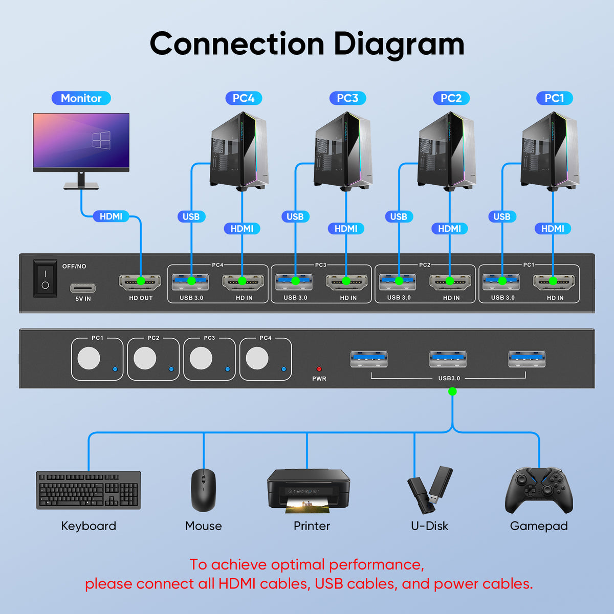 USB 3.0 HDMI KVM Switch 1 Monitors 4 Computers, 4K@60Hz KVM Switches for 4 Computers Sharing Monitor Keyboard Mouse Hard Drives Printer, with EDID Adaptive,1 HDMI Cable and 4 USB Cable